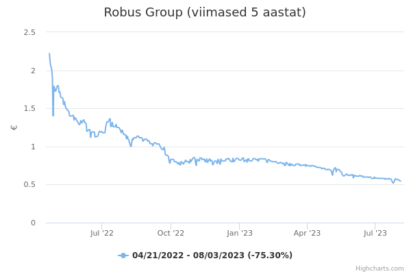 Robus Group aktsia graafik